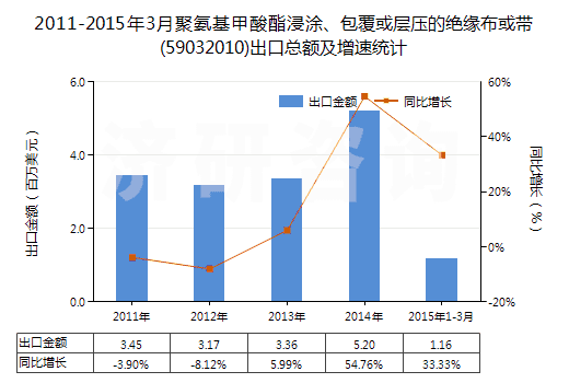 2011-2015年3月聚氨基甲酸酯浸涂、包覆或?qū)訅旱慕^緣布或帶(59032010)出口總額及增速統(tǒng)計
